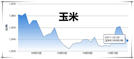 10月20日豬評：兩大因素影響豬價止跌趨穩(wěn) 將震蕩調整為主