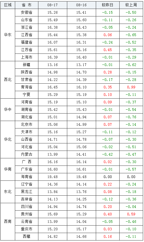 2021年08月17日全國(guó)外三元生豬價(jià)格行情漲跌表