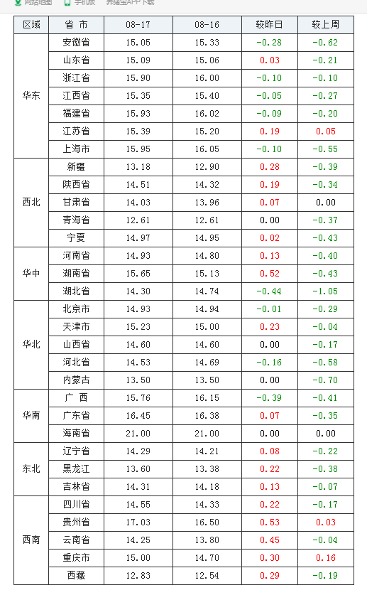 2021年08月17日全國(guó)內(nèi)三元生豬價(jià)格行情漲跌表