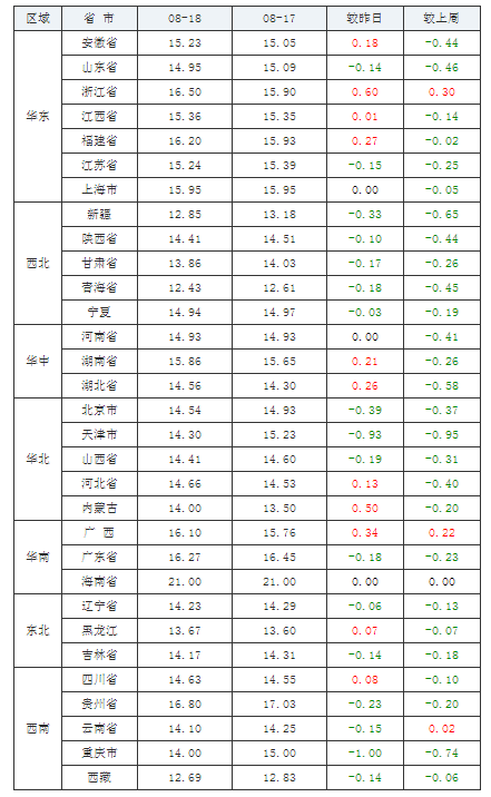 2021年08月18日全國內(nèi)三元生豬價格行情漲跌表