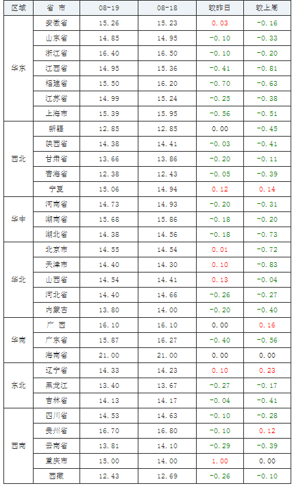  2021年08月19日全國內(nèi)三元生豬價格行情漲跌表