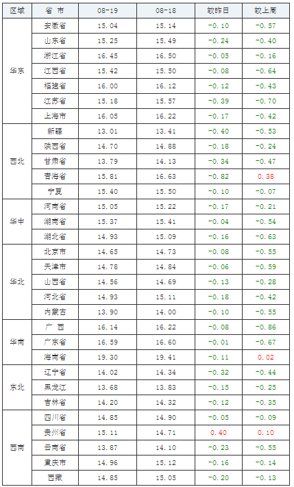 2021年08月19日全國(guó)外三元生豬價(jià)格行情漲跌表