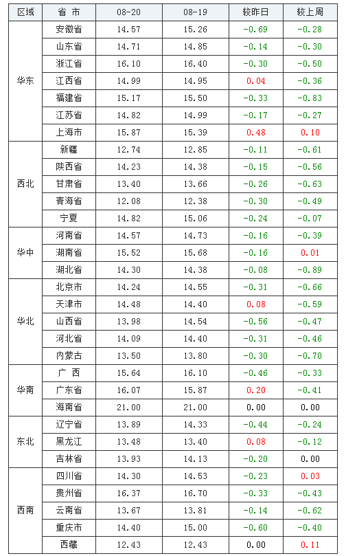  2021年08月20日全國內(nèi)三元生豬價格行情漲跌表