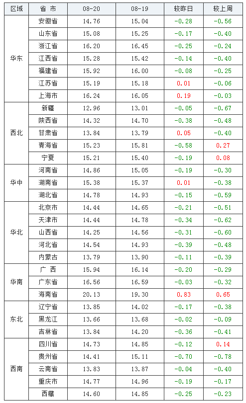 2021年08月20日全國外三元生豬價(jià)格行情漲跌表