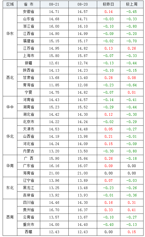 2021年08月21日全國內(nèi)三元生豬價格行情漲跌表