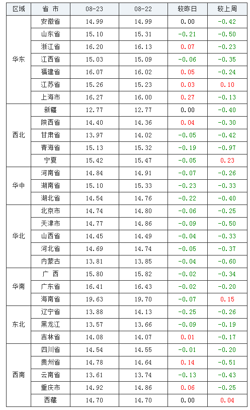 2021年08月23日全國外三元生豬價格行情漲跌表