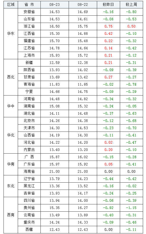 2021年08月23日全國內(nèi)三元生豬價(jià)格行情漲跌表