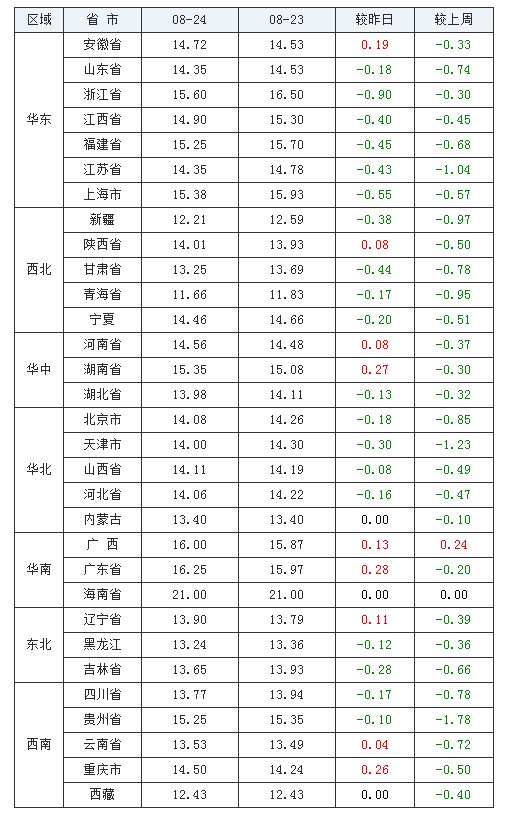  2021年08月24日全國內(nèi)三元生豬價(jià)格行情漲跌表