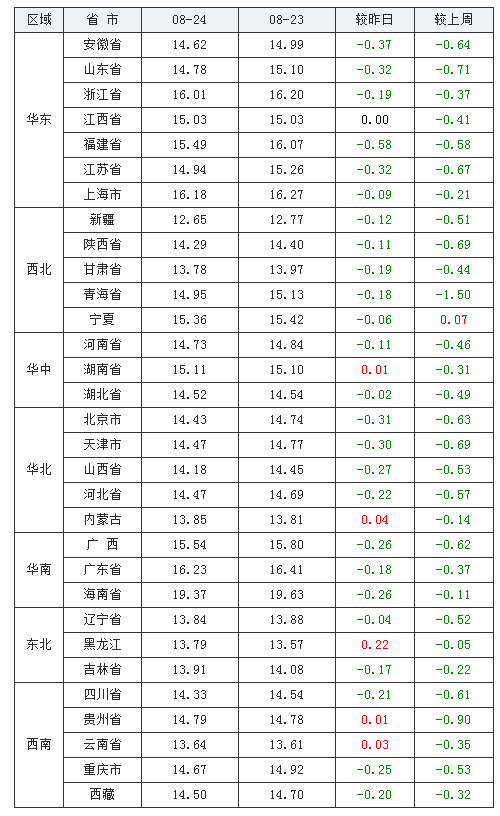 2021年08月24日全國(guó)外三元生豬價(jià)格行情漲跌表