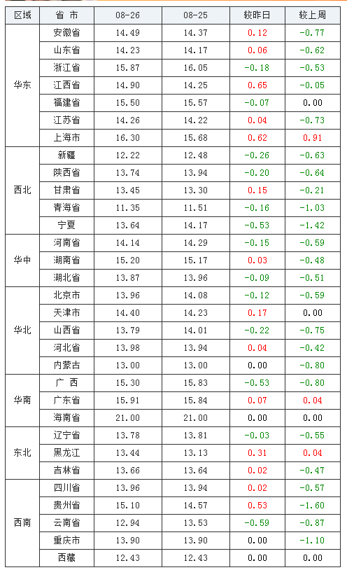 2021年08月26日全國(guó)內(nèi)三元生豬價(jià)格行情漲跌表