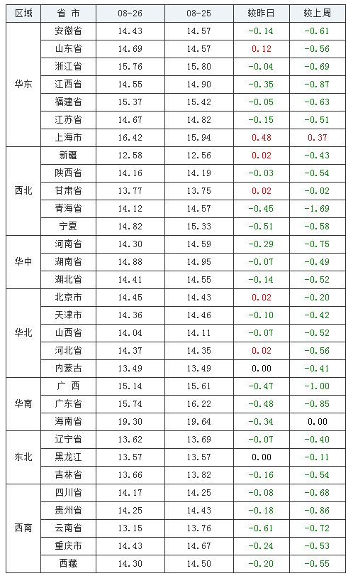 2021年08月26日全國(guó)外三元生豬價(jià)格行情漲跌表