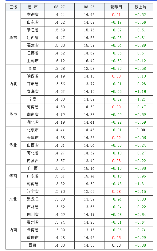 2021年08月27日全國外三元生豬價(jià)格行情漲跌表