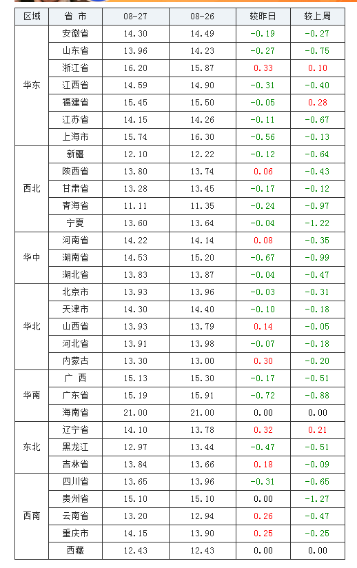 2021年08月27日全國內(nèi)三元生豬價格行情漲跌表