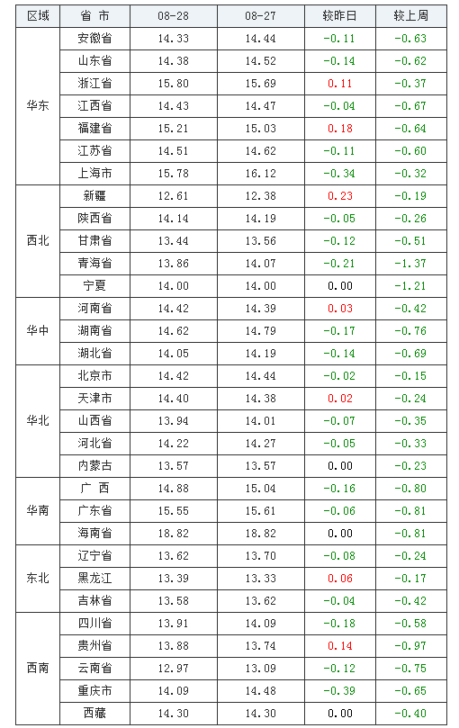 2021年08月28日全國外三元生豬價格行情漲跌表