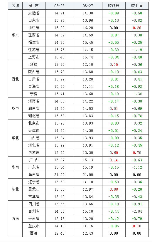 2021年08月28日全國內三元生豬價格行情漲跌表