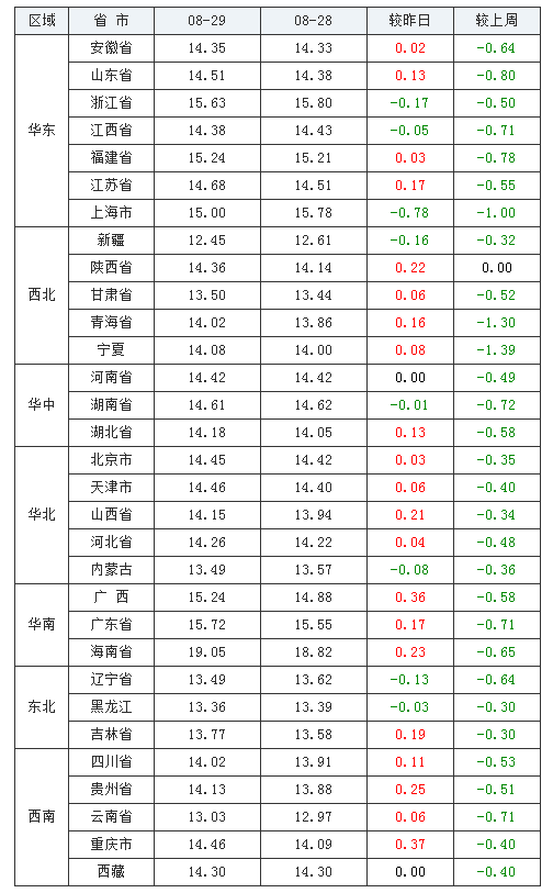 2021年08月29日全國(guó)外三元生豬價(jià)格行情漲跌表