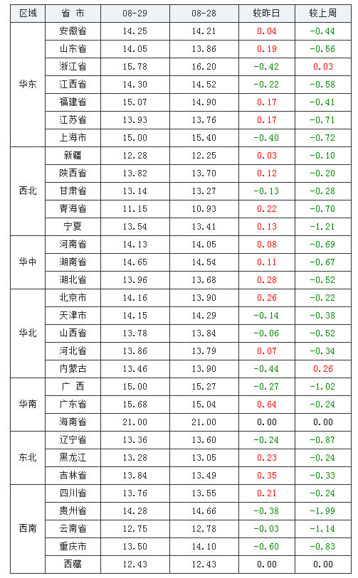 2021年08月29日全國內(nèi)三元生豬價格行情漲跌表