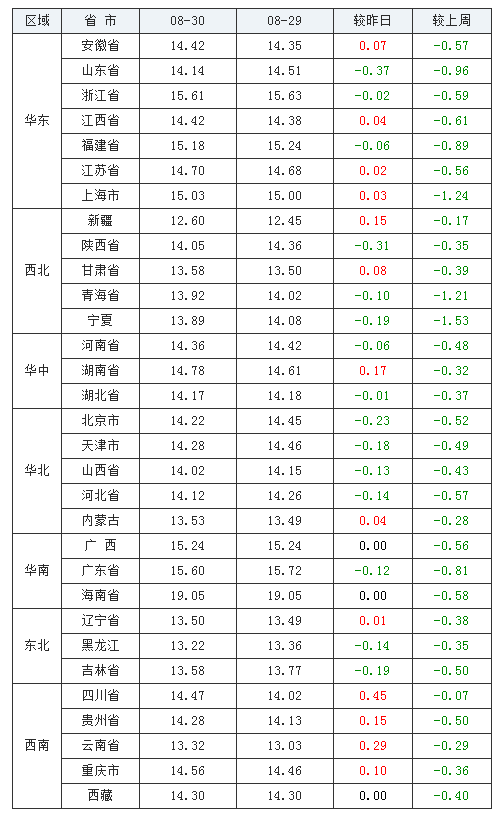 2021年08月30日全國(guó)外三元生豬價(jià)格行情漲跌表