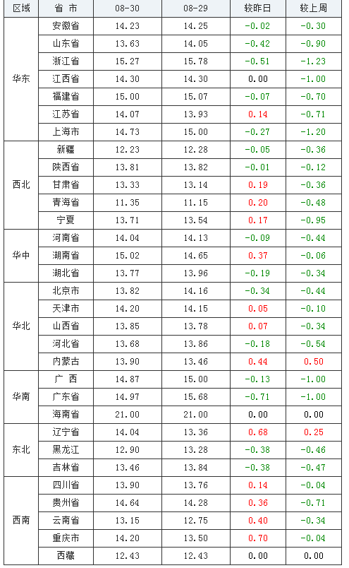 2021年08月30日全國內(nèi)三元生豬價(jià)格行情漲跌表