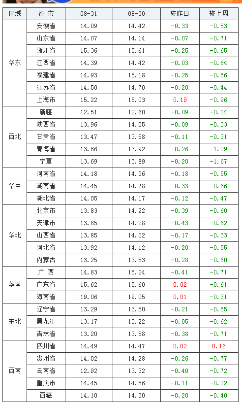 2021年08月31日全國(guó)外三元生豬價(jià)格行情漲跌表