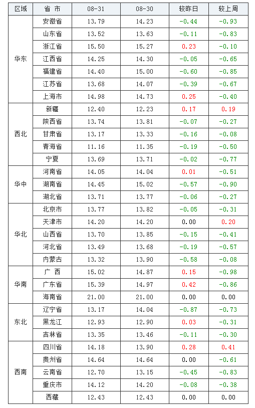 2021年08月31日全國(guó)內(nèi)三元生豬價(jià)格行情漲跌表