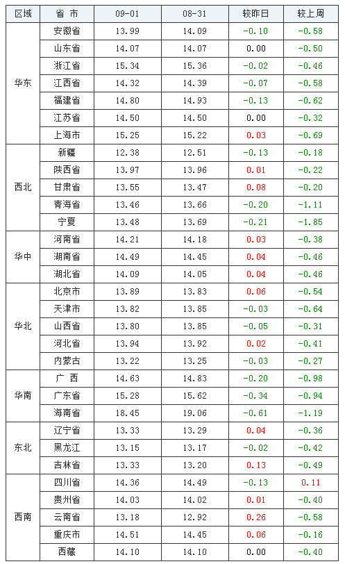 2021年09月01日全國外三元生豬價格行情漲跌表