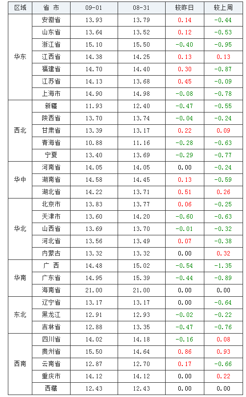 2021年09月01日全國(guó)內(nèi)三元生豬價(jià)格行情漲跌表