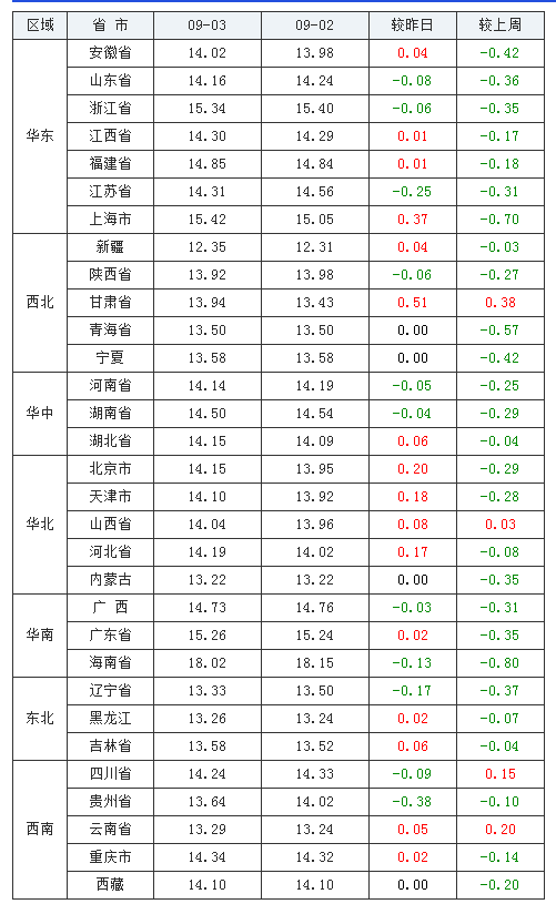 2021年09月03日全國外三元生豬價(jià)格行情漲跌表