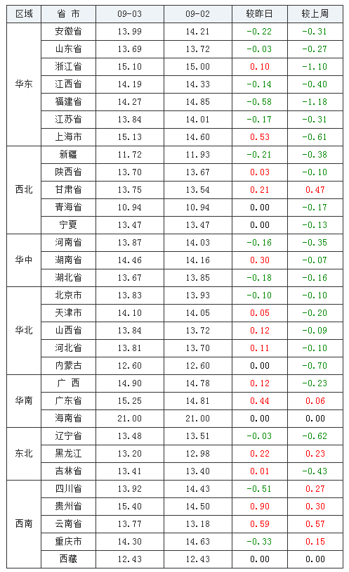 2021年09月03日全國(guó)內(nèi)三元生豬價(jià)格行情漲跌表