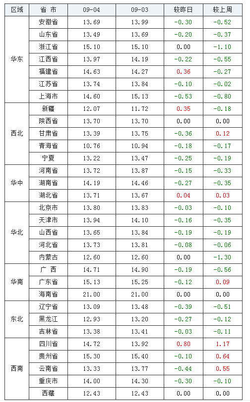 2021年09月04日全國(guó)內(nèi)三元生豬價(jià)格行情漲跌表