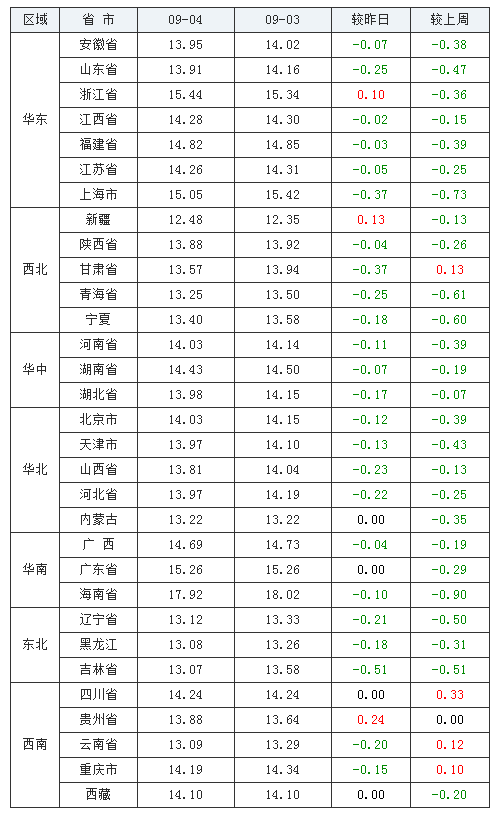 2021年09月04日全國外三元生豬價格行情漲跌表