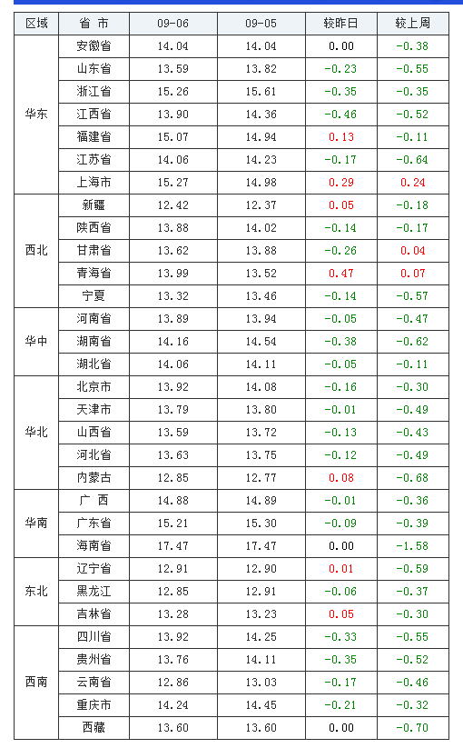 2021年09月06日全國外三元生豬價格行情漲跌表