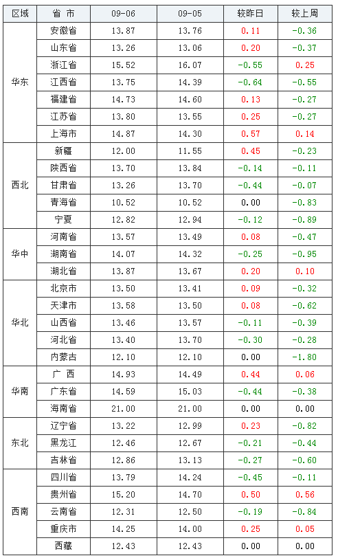 2021年09月06日全國內(nèi)三元生豬價(jià)格行情漲跌表