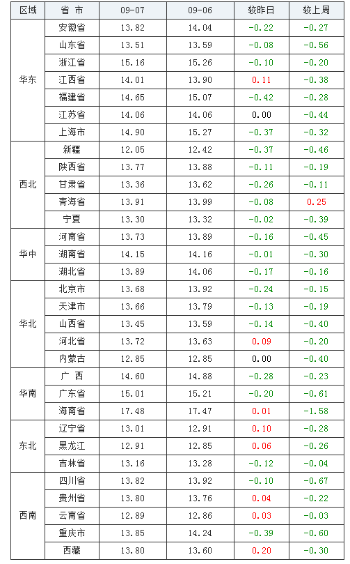 2021年09月07日全國外三元生豬價格行情漲跌表