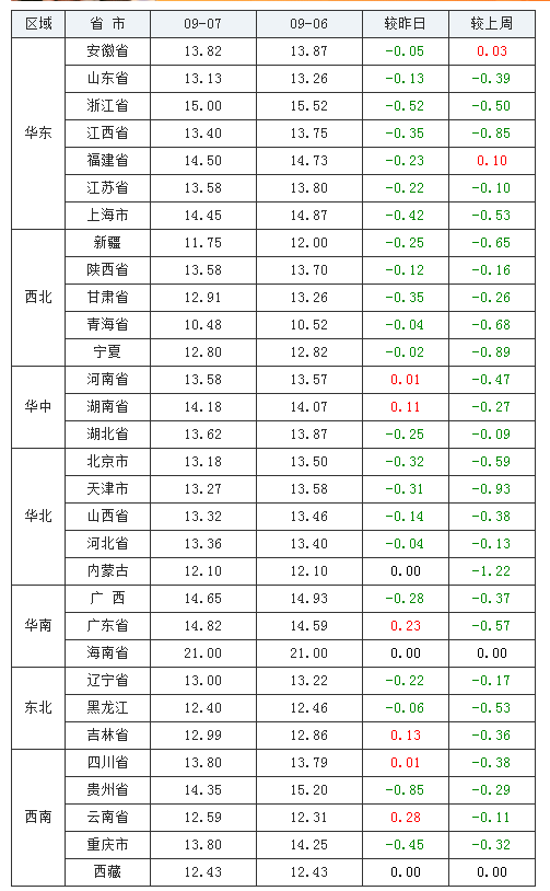 2021年09月07日全國內(nèi)三元生豬價格行情漲跌表