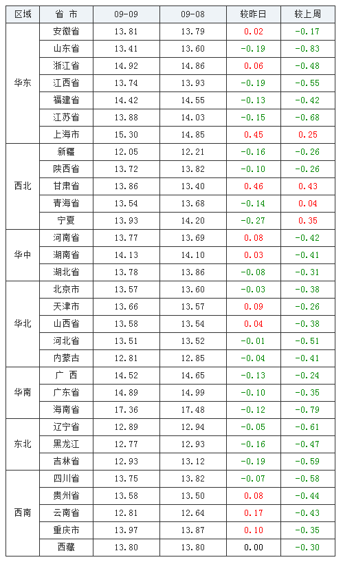 2021年09月09日全國外三元生豬價(jià)格行情漲跌表