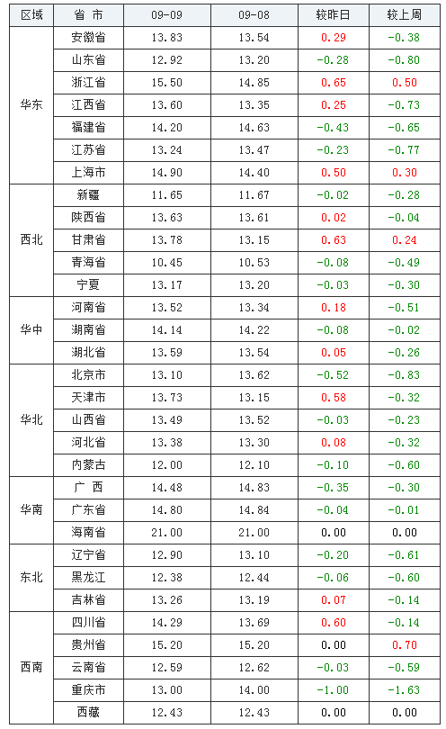 2021年09月09日全國內(nèi)三元生豬價格行情漲跌表