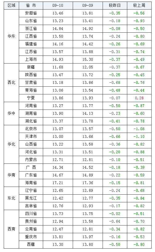 2021年09月10日全國(guó)外三元生豬價(jià)格行情漲跌表