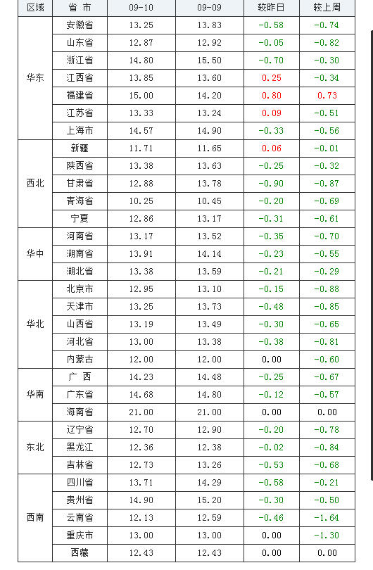 2021年09月10日全國內(nèi)三元生豬價格行情漲跌表