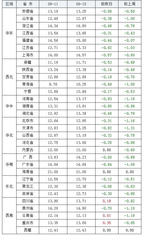 2021年09月11日全國(guó)內(nèi)三元生豬價(jià)格行情漲跌表