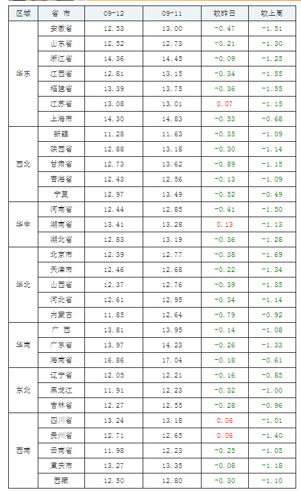 2021年09月12日全國外三元生豬價(jià)格行情漲跌表 2021年09月12日中國養(yǎng)