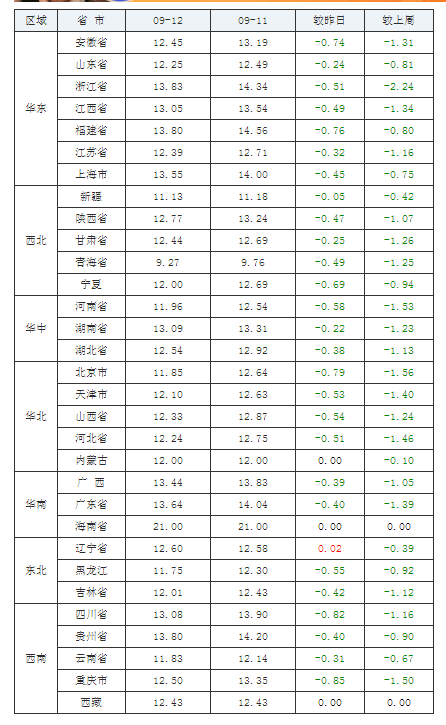 2021年09月12日全國內(nèi)三元生豬價格行情漲跌表