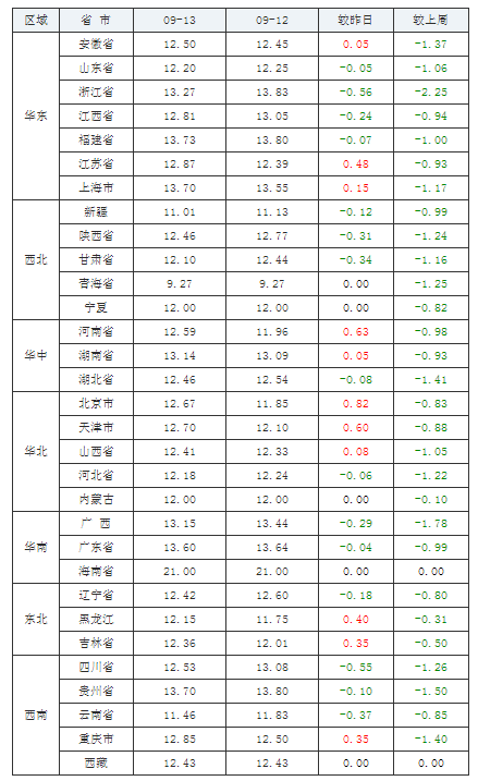 2021年09月13日全國內(nèi)三元生豬價格行情漲跌表