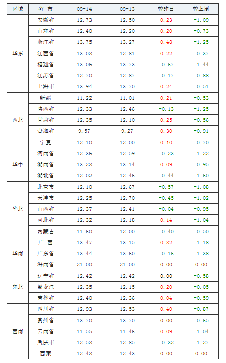 2021年09月14日全國內(nèi)三元生豬價格行情漲跌表