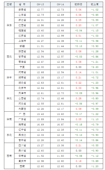 2021年09月15日全國外三元生豬價格行情漲跌表