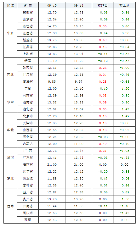 2021年09月15日全國內(nèi)三元生豬價格行情漲跌表