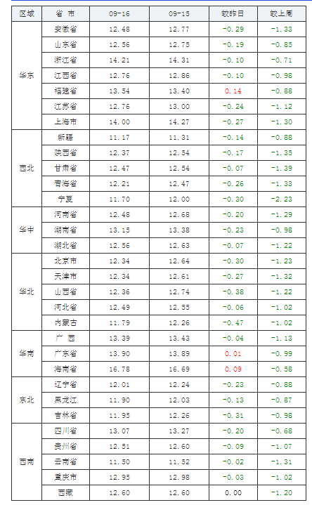 2021年09月16日全國外三元生豬價格行情漲跌表