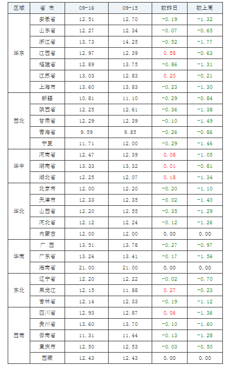 2021年09月16日全國(guó)內(nèi)三元生豬價(jià)格行情漲跌表