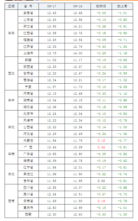 2021年09月17日全國(guó)外三元生豬價(jià)格行情漲跌表