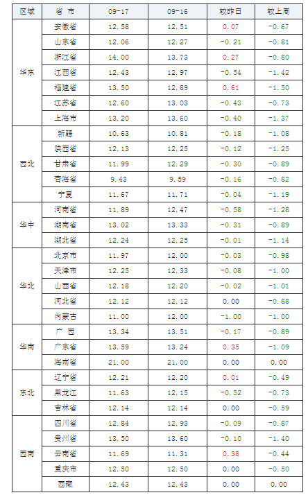 2021年09月17日全國(guó)內(nèi)三元生豬價(jià)格行情漲跌表